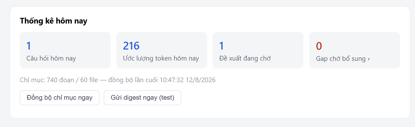 Bảng thống kê Kho tri thức với một câu hỏi, 216 token, một đề xuất đang chờ, không có gap và quy mô chỉ mục 740 đoạn từ 60 file